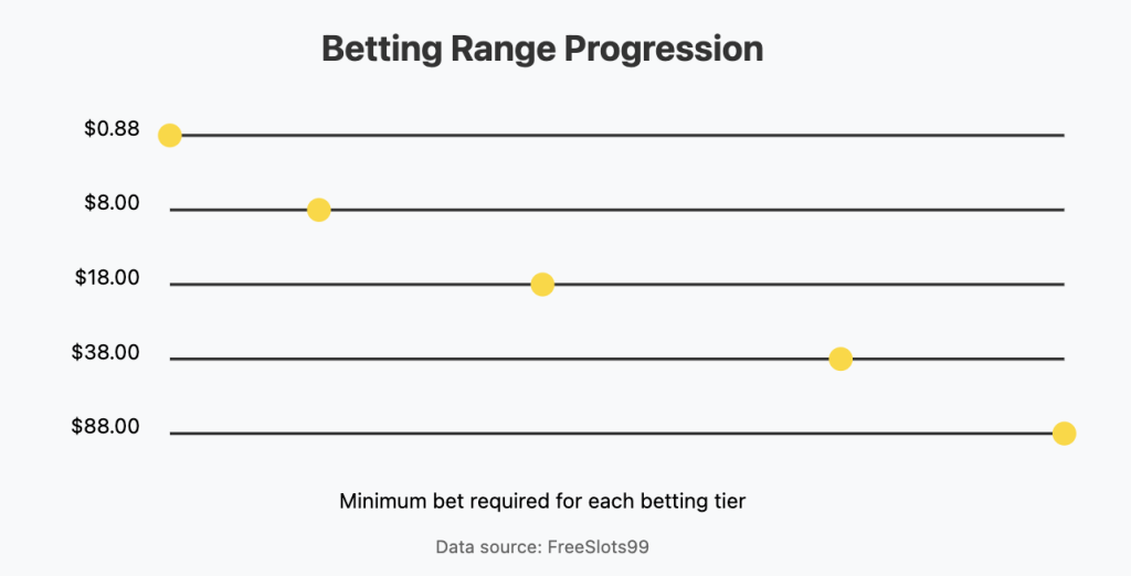 88 Fortunes betting progression chart — how Gold Box selection affects maximum bet cap and jackpot tier eligibility