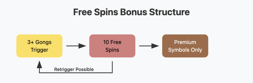 88 Fortunes free spins flow diagram — how the bonus round triggers, runs and retriggres