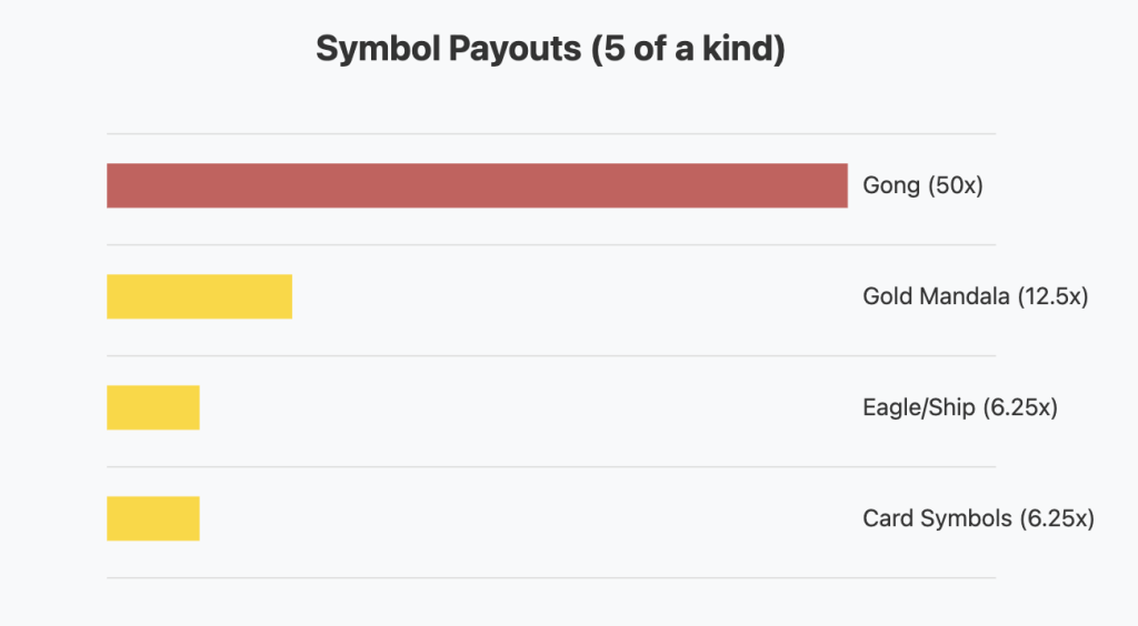 88 Fortunes complete symbol payout chart — all 13 symbols with multipliers for 3, 4 and 5 of a kind