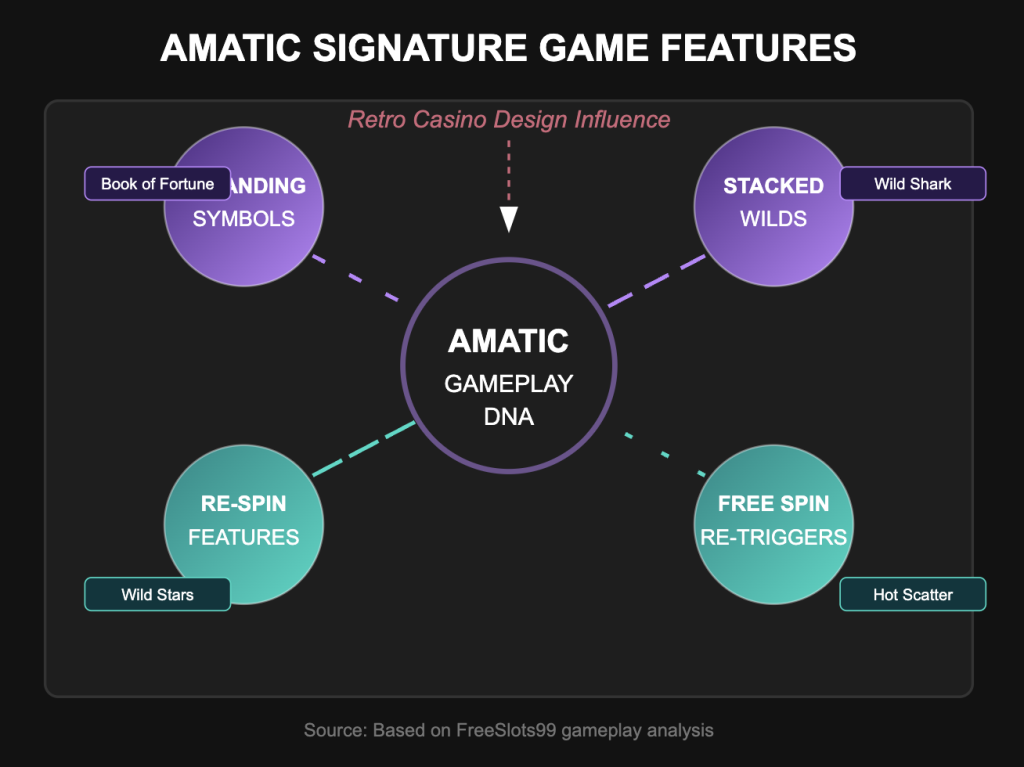 Amatic game features