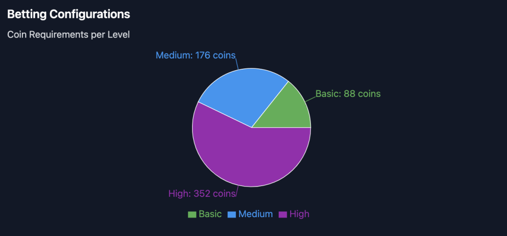 Rakin' Bacon Slot Betting Configurations