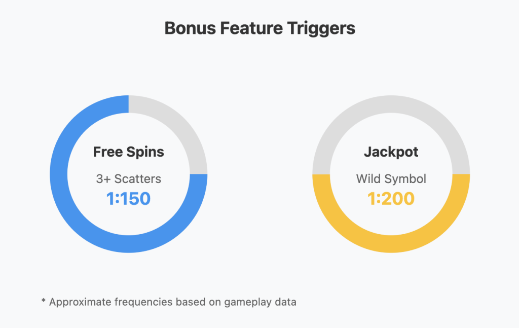 Dancing Drums Slot Machine – Bonus Feature Trigger Chart