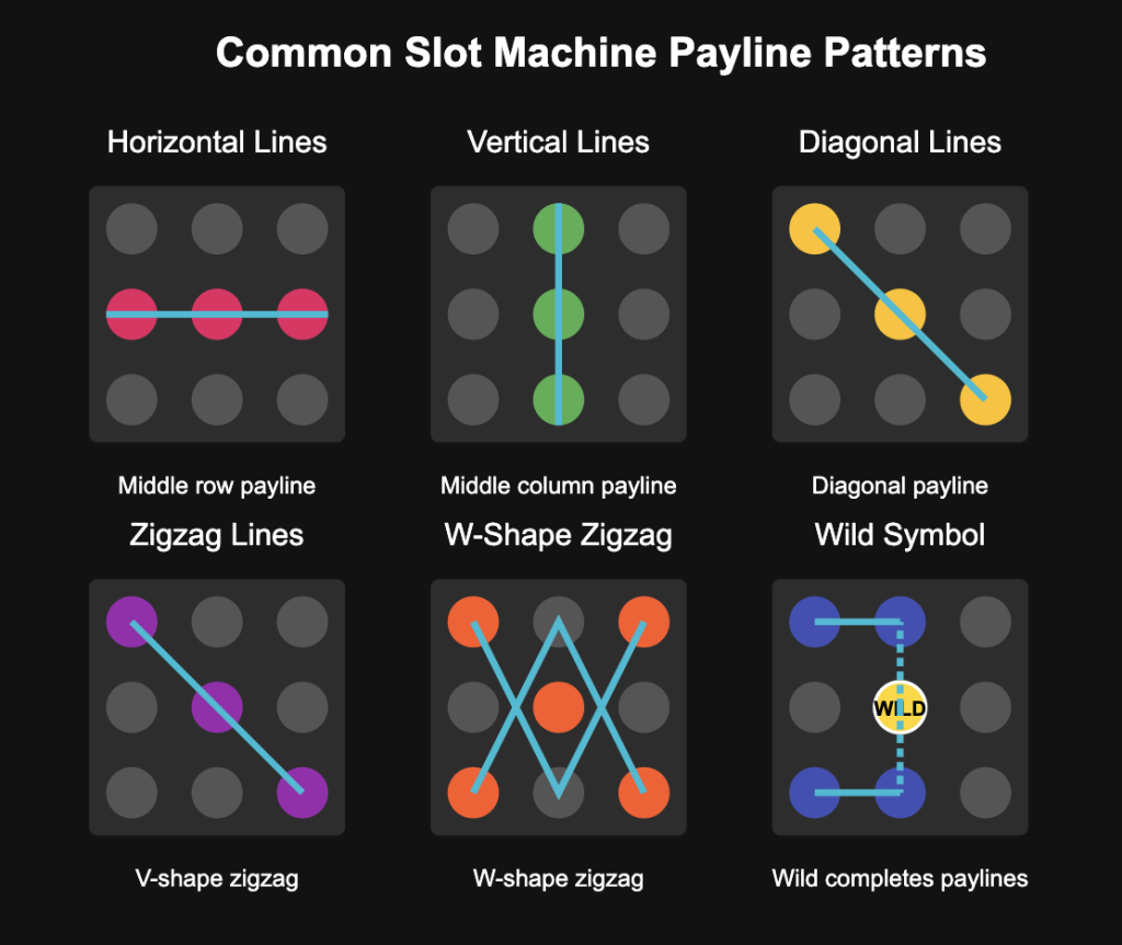 Diagram of common slot machine payline patterns including horizontal, diagonal, and zigzag lines on a 5x3 reel grid
