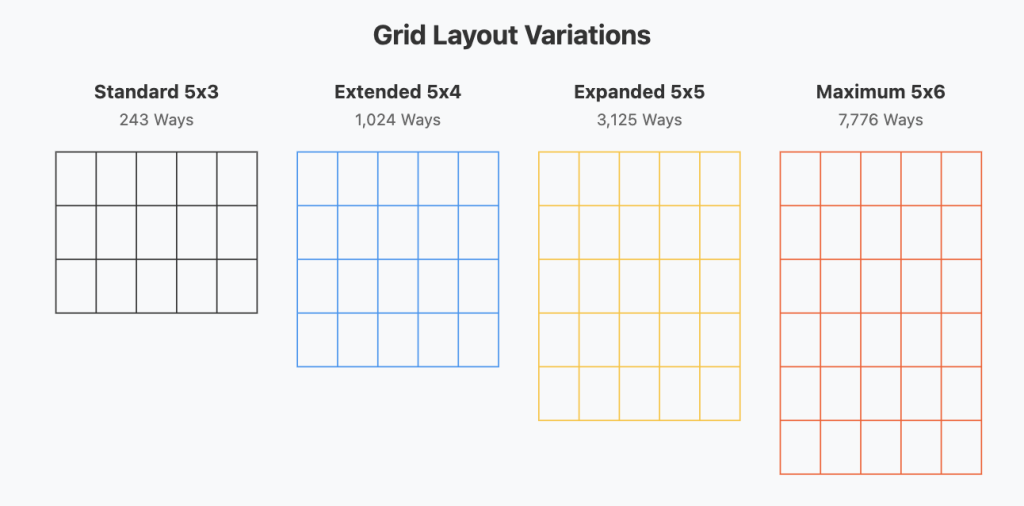 Dancing Drums Slot Machine – Grid Layout Options (5×3 to 5×6)