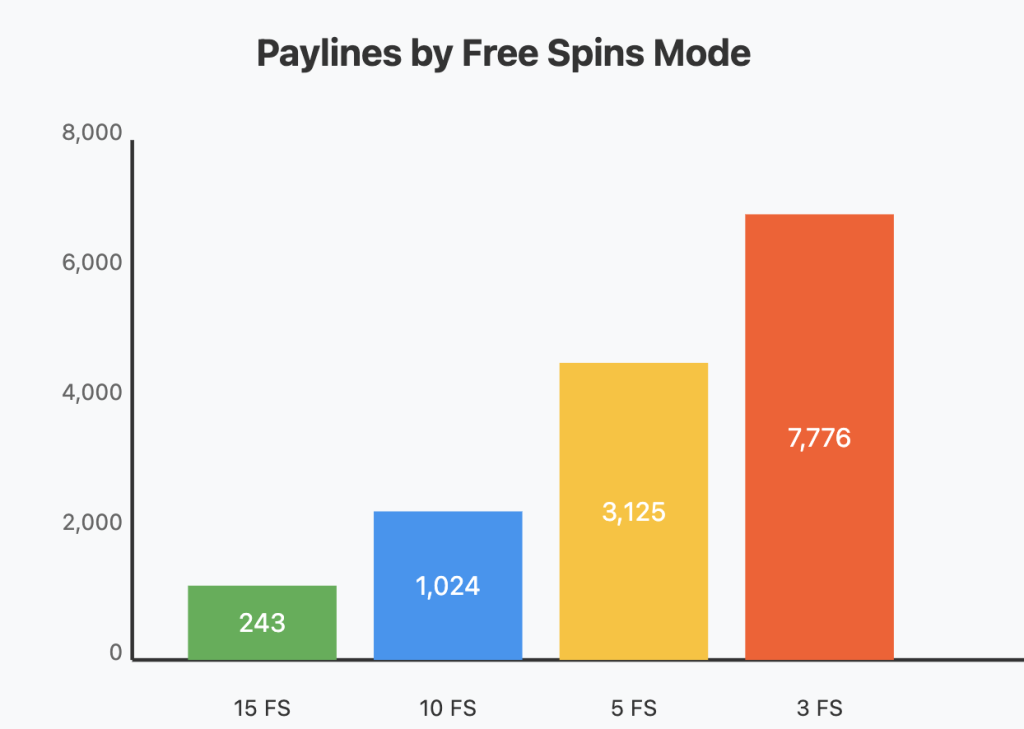 Dancing Drums Slot Machine – Paylines and Ways to Win Comparison