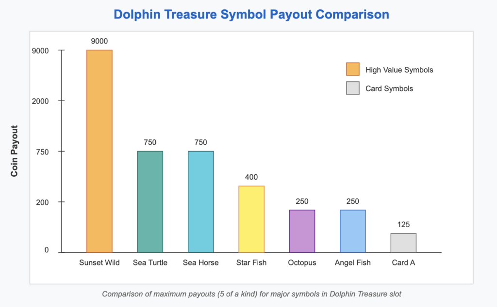 Dolphin Treasure Slot Symbol Payouts