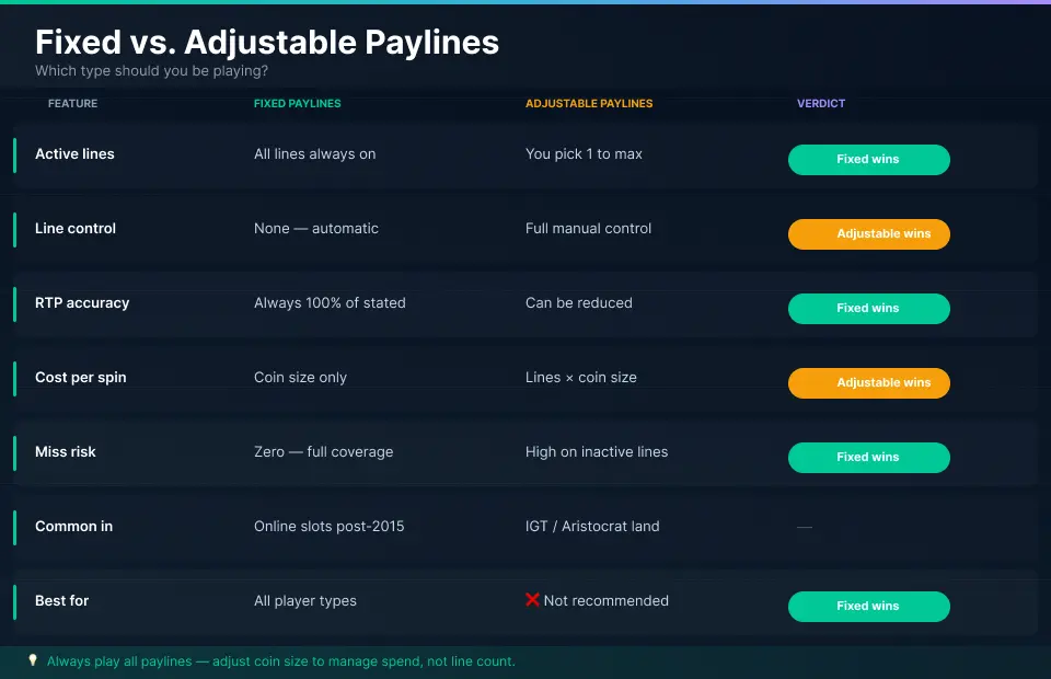 Fixed vs adjustable paylines comparison table showing 7 key differences