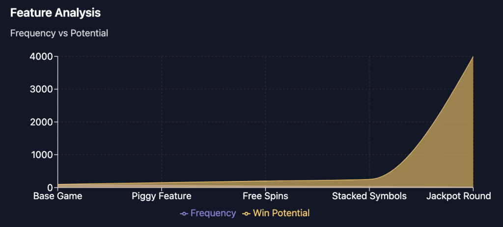 Rakin' Bacon Slot Frequency vs Potential
