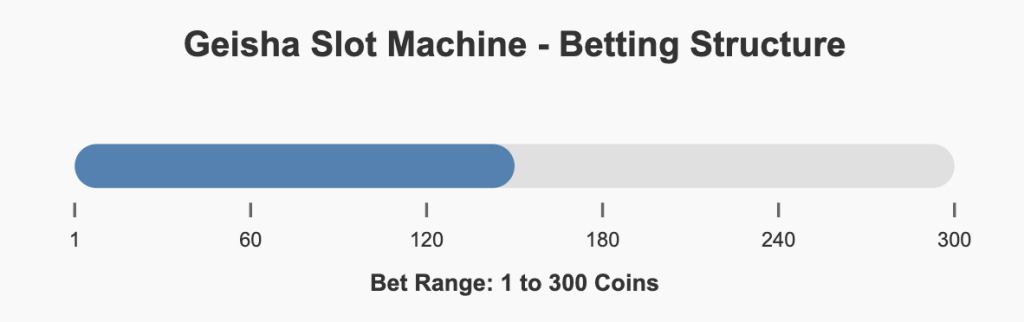 Geisha Slot Betting Structure