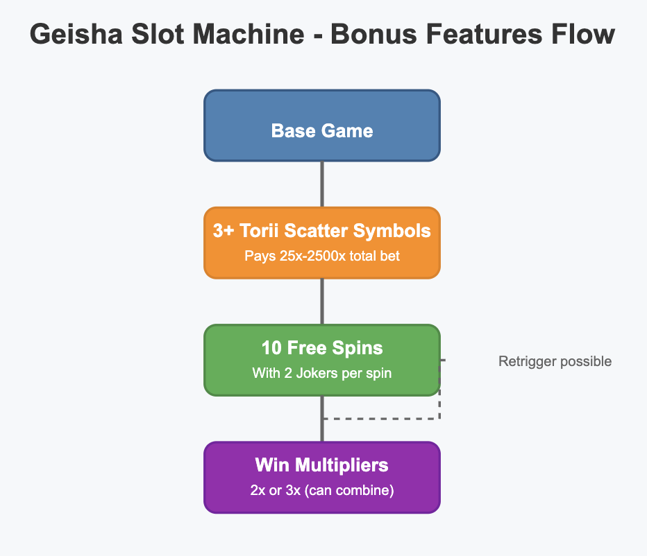 Geisha Slot Bonus Features
