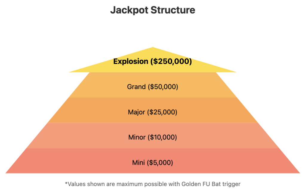 Dancing Drums Explosion five-tier jackpot structure pyramid showing Mini Minor Major Grand and Explosion prize levels