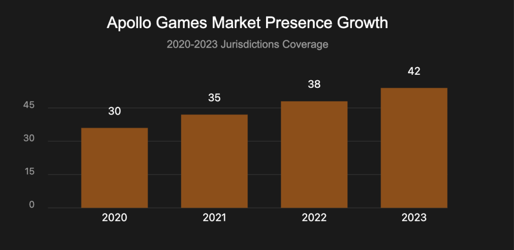 Apollo market growth chart