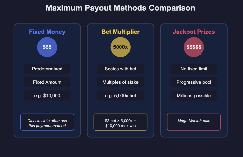 Maximum Payout Methods Comparison
