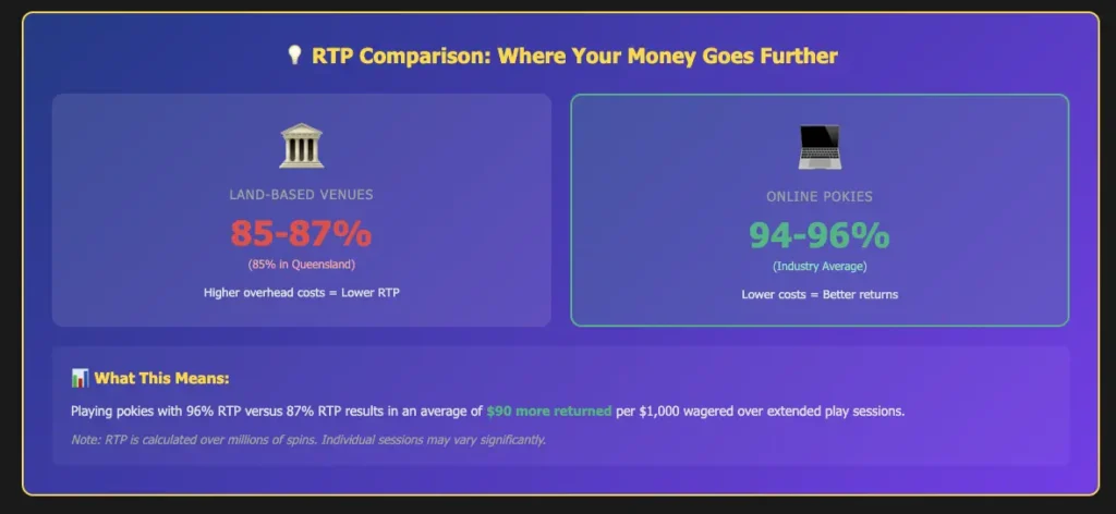 Online vs Land Based pokies comparison Australia