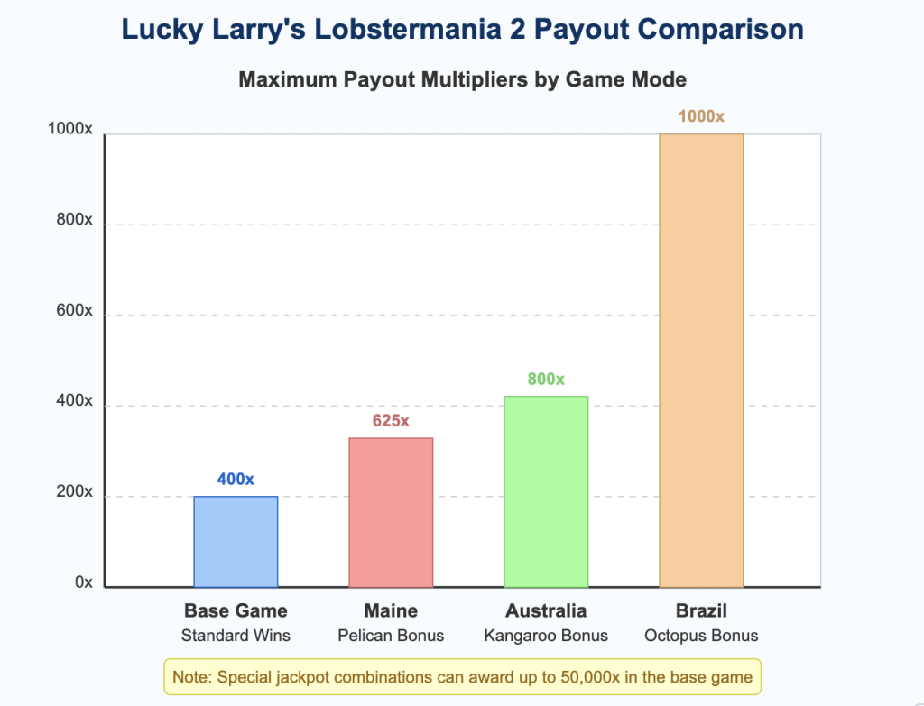 Lobstermania 2 Payout Comparison