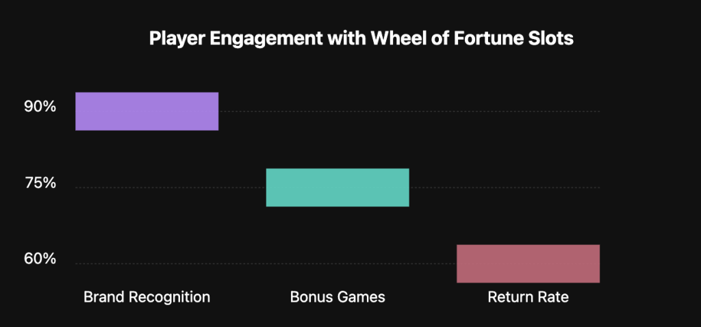 Wheel of Fortune Slot Player Engagement