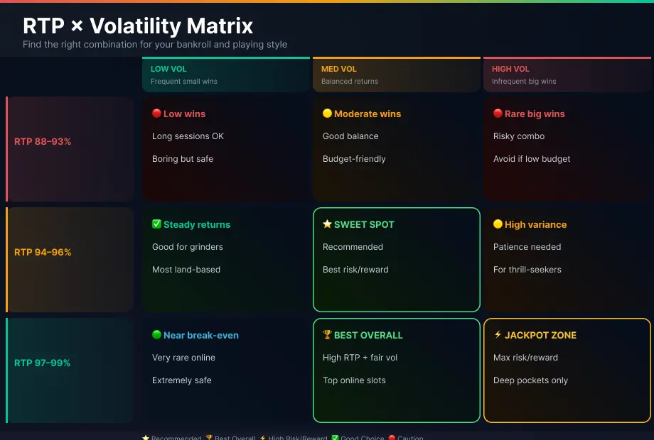 RTP and volatility matrix — 3x3 grid showing expected outcomes by combination