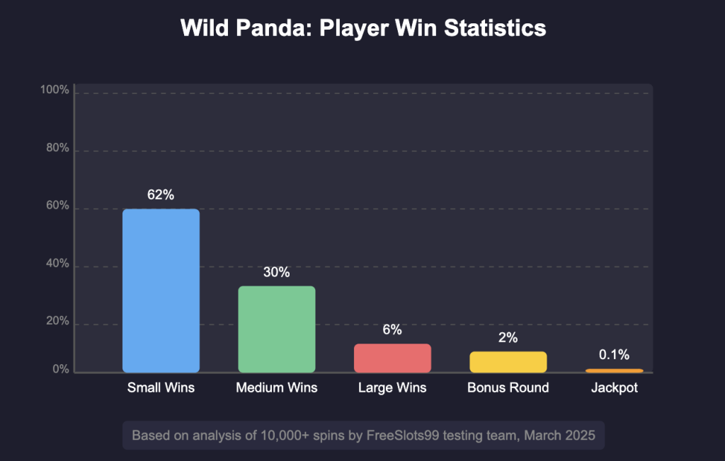 Player Win Statistics Chart