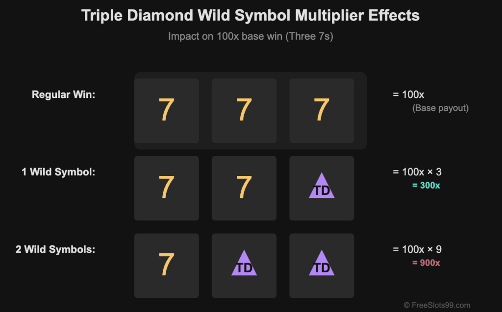 Wild Symbol Multiplier Effects Chart