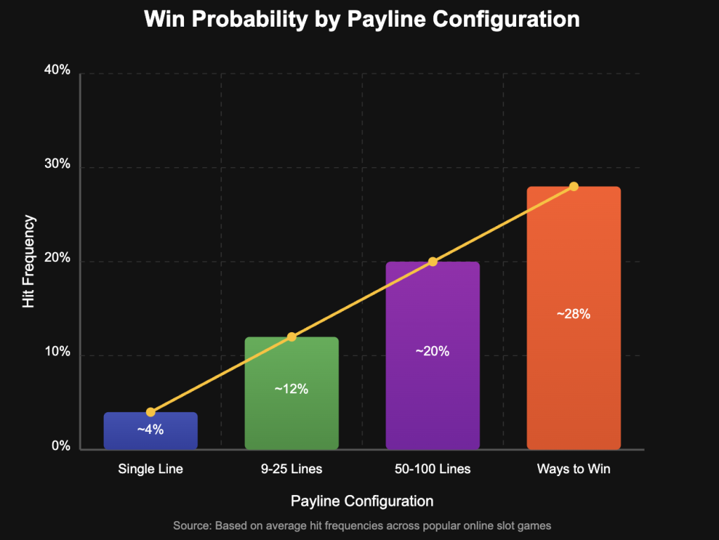 Chart comparing win probability across different payline configurations from single-line to 243-ways games