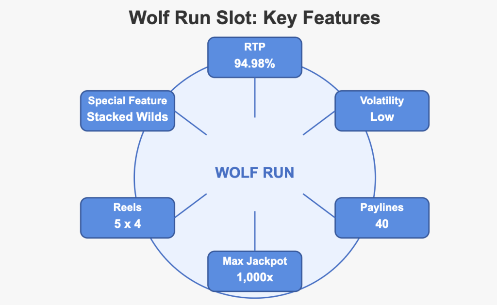 Wolf Run Slot Features