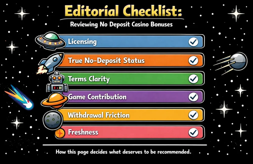 FreeSlots99 editorial checklist for no deposit bonus reviews