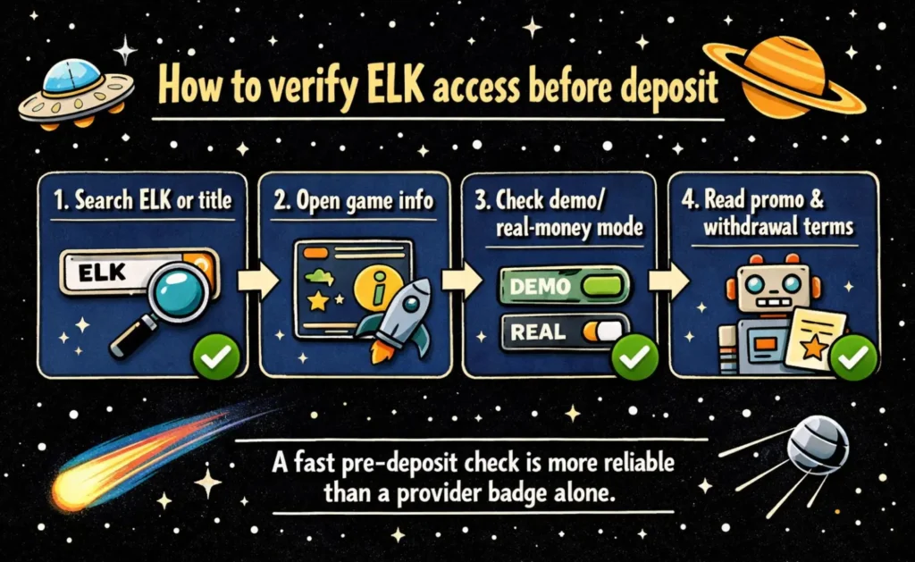 Checklist showing how to verify ELK Studios game access before depositing at an online casino